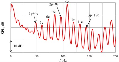 Narrowband spectrums of sound pressure levels measured in direction 100°  for two different power conditions of YAK-18T power plant