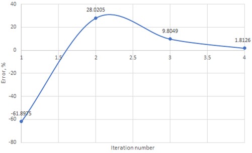 Error in the damping ratio according to the results of all iterations