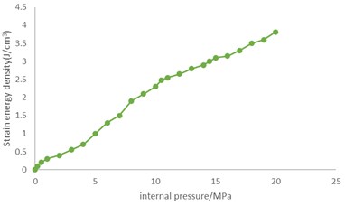 Variation of strain energy density  of unit 1073 with internal pressure