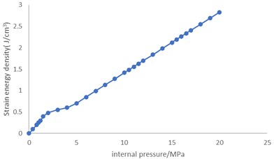 Variation of strain energy density  of unit 2519 with internal pressure
