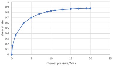 Variation of shear strain with internal pressure
