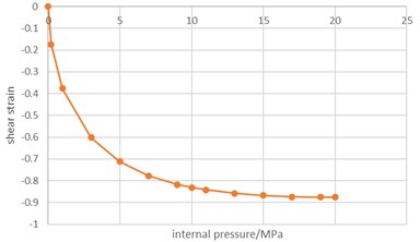 Variation of shear strain with internal pressure