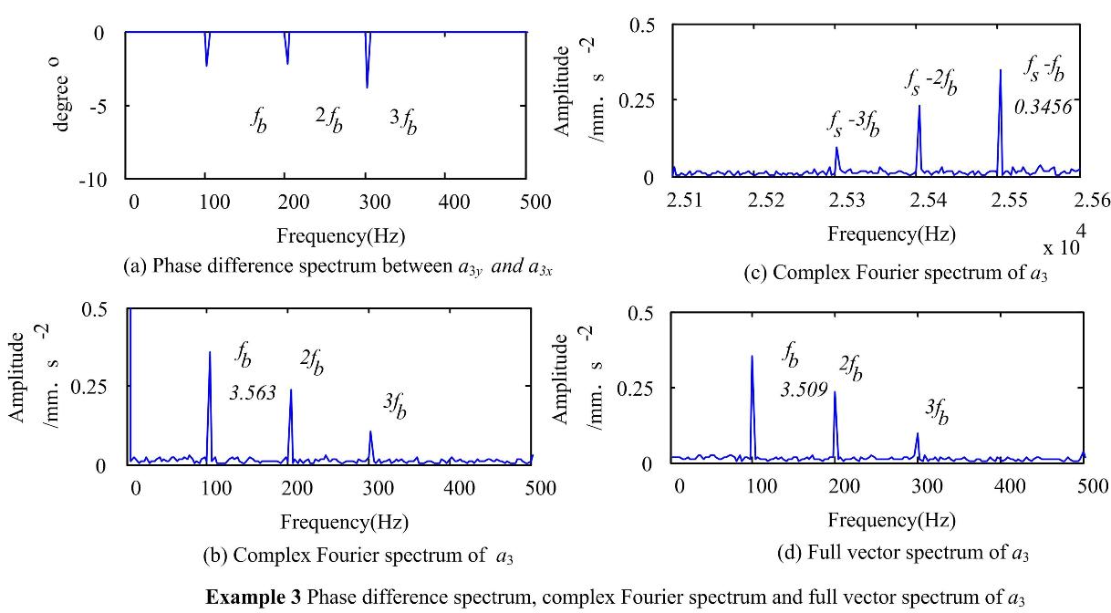 Fault feature extraction method for rolling bearing based on MVMD and complex Fourier transform