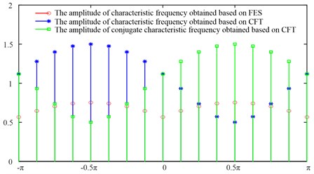 Characteristic frequency amplitude obtained by analyzing zt with phase difference  of its imaginary and real parts based on CFT and FVS methods