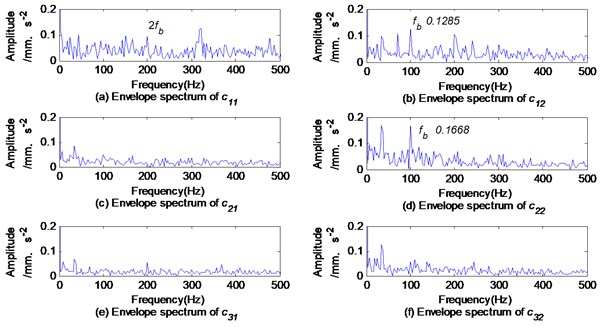 Envelope spectrums of ck1 and ck2 based on BEMD