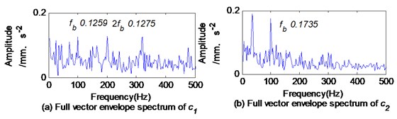 Full vector envelope spectrums of c1 and c2 based on BEMD