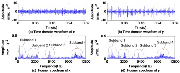 Time-domain waveform and Fourier spectrum of composite fault vibration signal