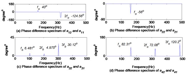 Phase difference spectrums of ak1 and ak2