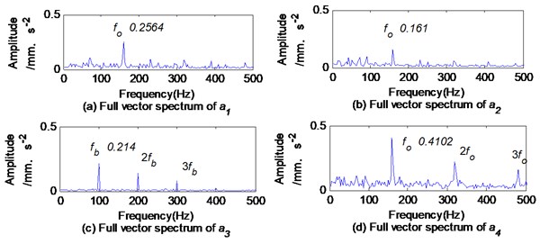 Full vector spectrums of ak based on MVMD