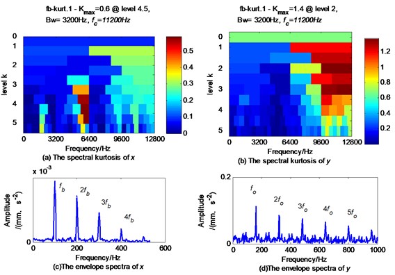 Fast kurtosis based on 4th order statistics and its corresponding  envelope spectrum of composite defect signal