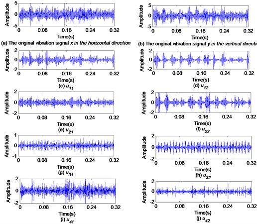 Time-domain waveforms of rolling element defect signals x, y and uk obtained by MVMD