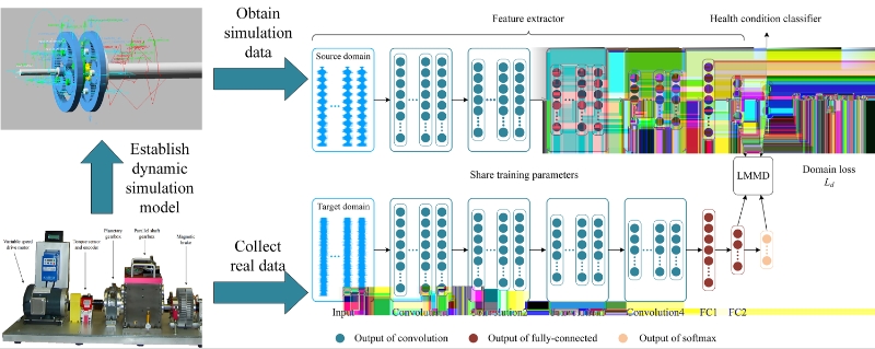 Research on fault diagnosis method of deep transfer learning driven by simulation data