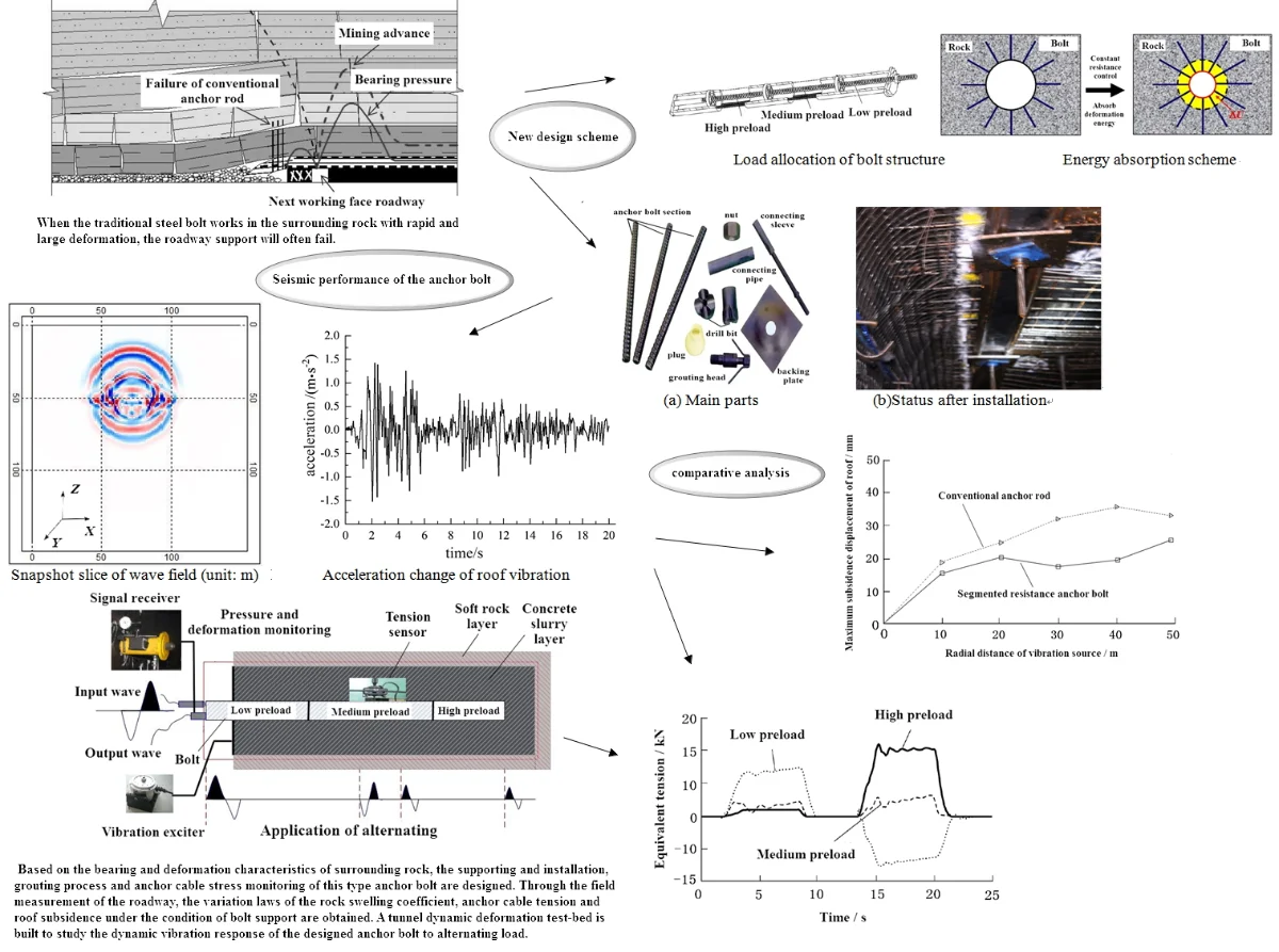 Research on dynamic stability of large deformation roadway with ...