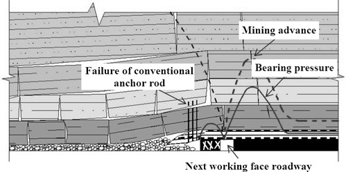 Failure principle of conventional anchor bolt