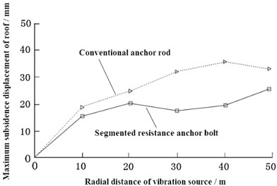 Maximum subsidence under different radial distances of vibration sources