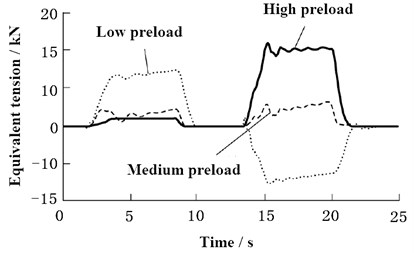 Variation of equivalent tension under alternating load