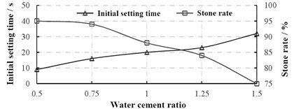 Variation characteristics of initial setting time and stone rate