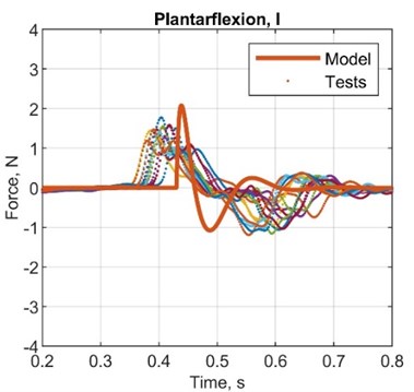 Comparison plots between simulated and test results, acceleration