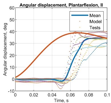 Comparison plots between simulated and test results, angular displacement (MPU6050)