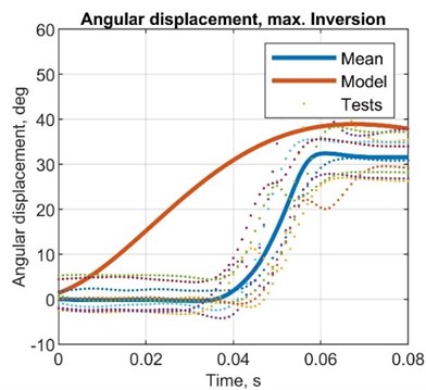 Comparison plots between simulated and test results, angular displacement (MPU6050)