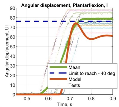 Comparison plots between simulated and test results, angular displacement (potentiometer)