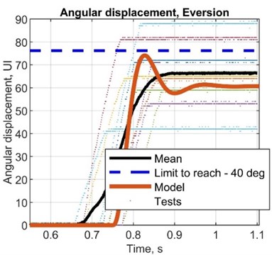 Comparison plots between simulated and test results, angular displacement (potentiometer)