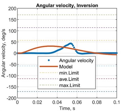 Comparison plots between simulated and test results, angular velocity