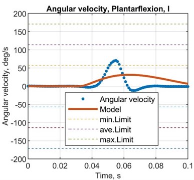 Comparison plots between simulated and test results, angular velocity