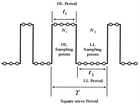 A schematic diagram of square wave signal period