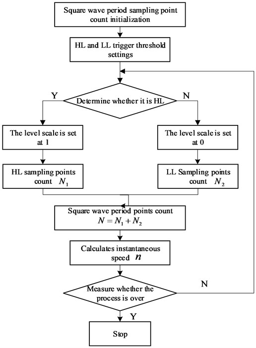 A flow chart of test algorithm