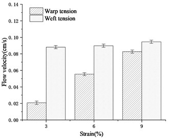 Comparison of flow velocity of geotextiles under warp and weft tension