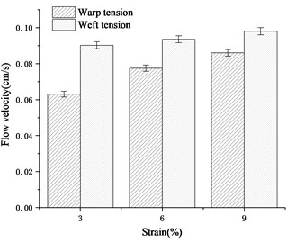 Comparison of flow velocity of geotextiles under warp and weft tension