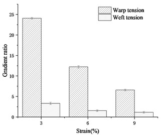 Comparison of gradient ratio of geotextiles under warp and weft tension