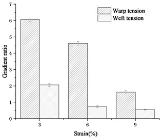 Comparison of gradient ratio of geotextiles under warp and weft tension