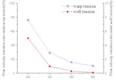 Relative variation ratio of flow velocity of various geotextiles with tension strain at 3 %