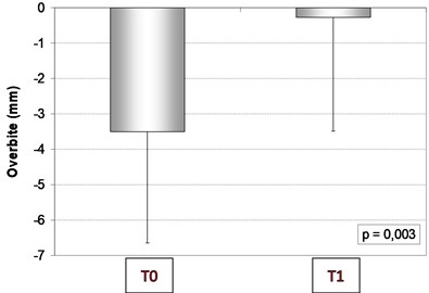 Mean and standard deviation of overbite measures in mm at T0 and T1