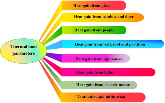 Thermal load parameters