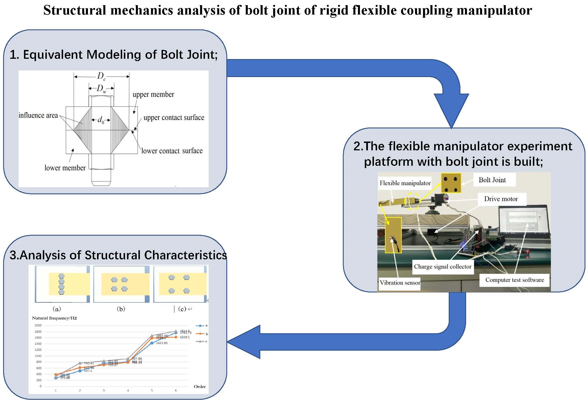 Structural mechanics analysis of bolt joint of rigid flexible coupling manipulator