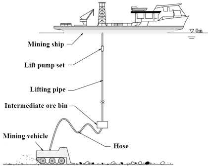 Overall structure of ship mining system