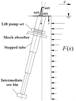 Bearing diagram of lifting system