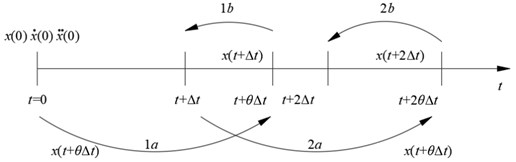 Solving principle of Wilson method
