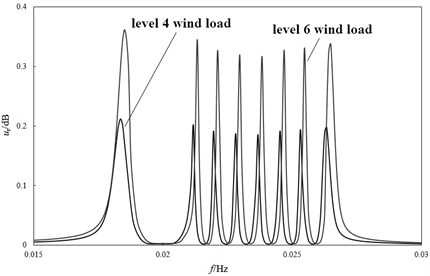Vibration response of lifting pipe under different wind loads