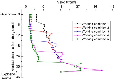 Propagation of vibration velocity in the vertical direction on the silt-rock strata side