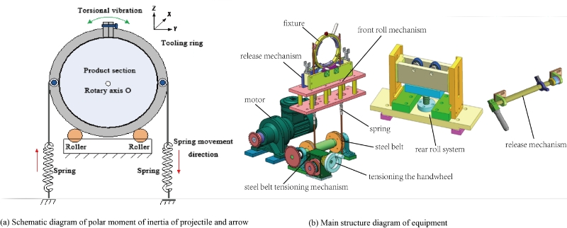 design-and-accuracy-test-of-polar-moment-of-inertia-measuring-equipment