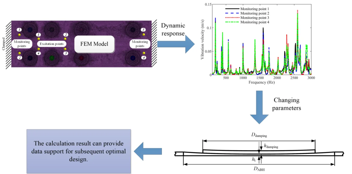 Effect of acoustic black hole parameters on vibration suppression of ...