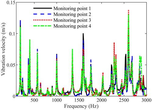 The vibration velocity responses of the four monitoring points on the damping ABH plate