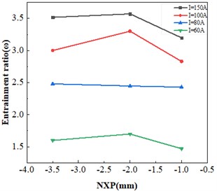 Variation of ω versus NXP  at different currents