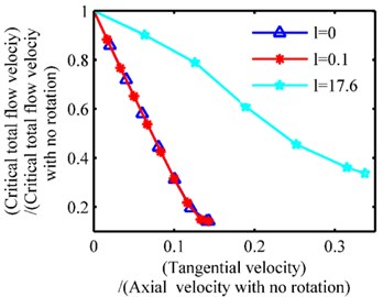 Effects of the ratio of the tangential velocity to the axial velocity on the critical total flow velocity