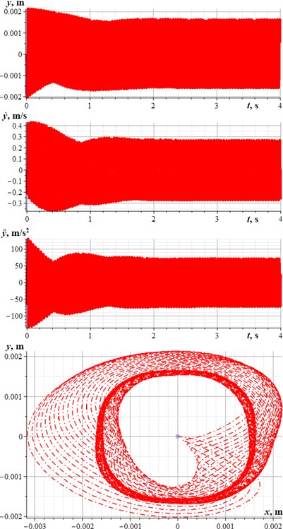 Kinematic characteristics of the system motion simulated in the SolidWorks software at different design parameters of the planetary-type vibration exciter: a) m2= 1.1 kg,  m3= 0.08 kg, R2= 0.044 m; b) m2= 1.3 kg, m3= 0.04 kg, R2= 0.022 m