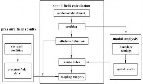 Flow chart of coupling simulation